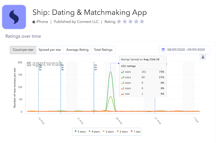 Detail of the number of new ratings received for the dating app "Ship" on AppTweak